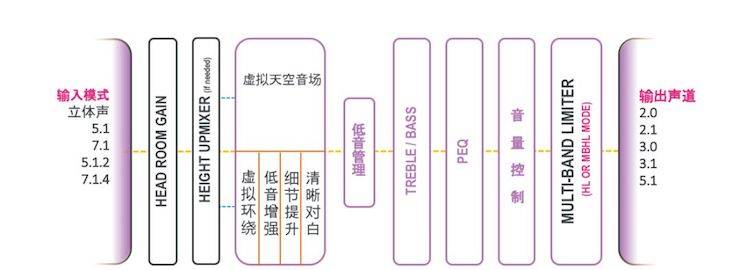 雅馬哈回音壁 多聲道內容搭配