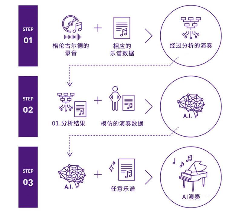 雅馬哈Dear Glenn項目將于奧地利電子藝術節亮相人工智能系統,再現傳奇鋼琴家格倫古爾德的風格