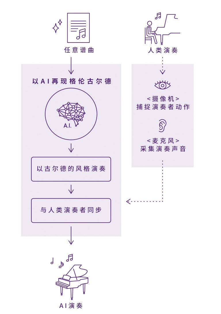 雅馬哈Dear Glenn項目將于奧地利電子藝術節亮相人工智能系統,再現傳奇鋼琴家格倫古爾德的風格