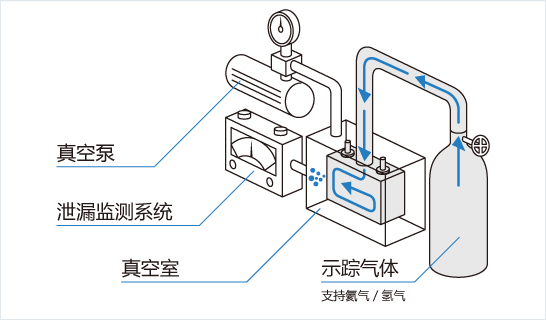 [Image] 示蹤氣體式的機制