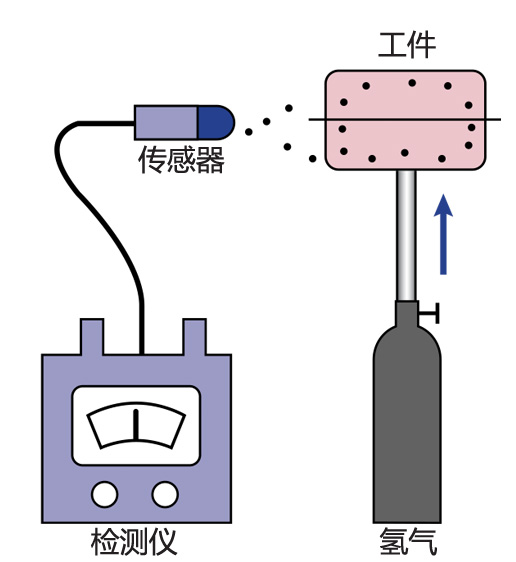 ［Image］使用低成本的氫氣進行測漏