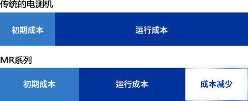 [ Image ] 傳統的電測機 MR系列
