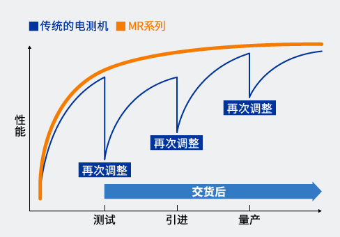 [ Image ] 傳統的電測機, MR系列